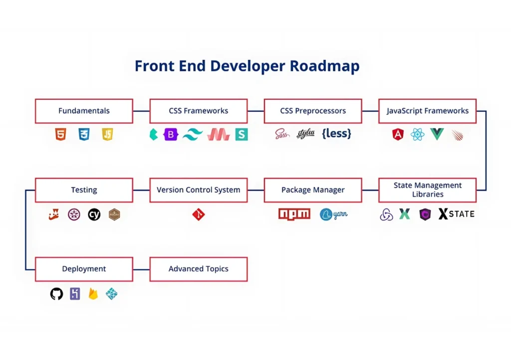 Front-End Development Roadmap